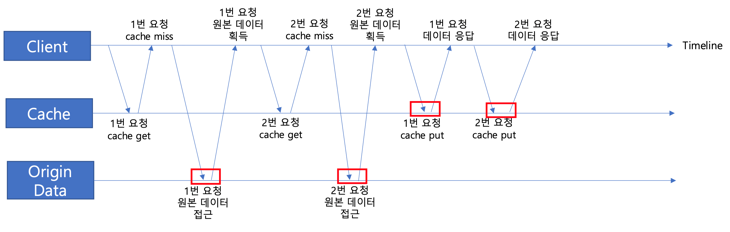 캐시 만료 타이밍에 동시요청 2개가 발생할 때의 동작 시퀀스 다이어그램