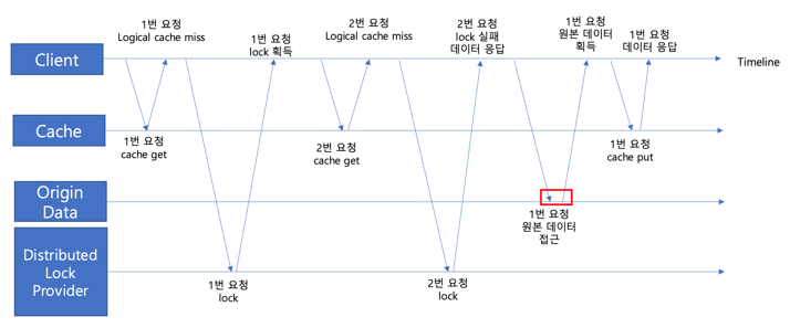 Logical/Physical TTL과 분산 락을 적용한 동작 시퀀스 다이어그램