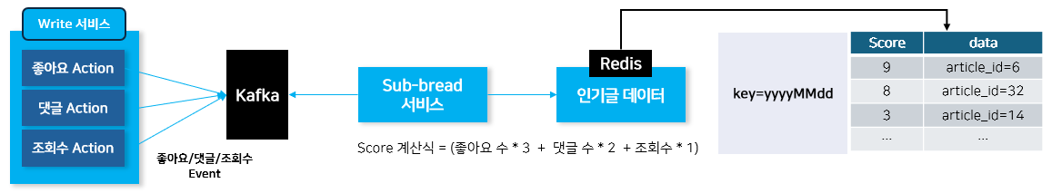 인기글 점수 계산 아키텍처 — 좋아요/댓글/조회수 이벤트가 Kafka를 거쳐 Sub-bread 서비스에서 Score 계산 후 Redis 인기글 데이터로 저장