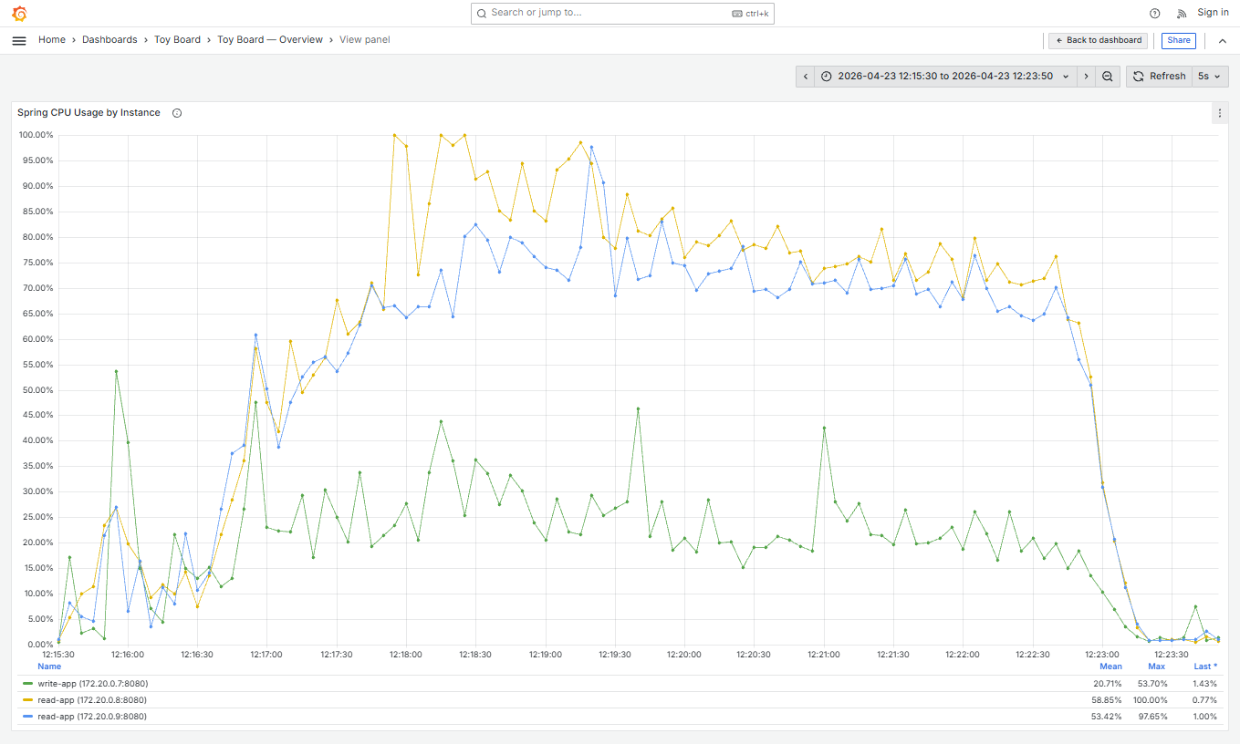 Stage 12 Grafana — CPU