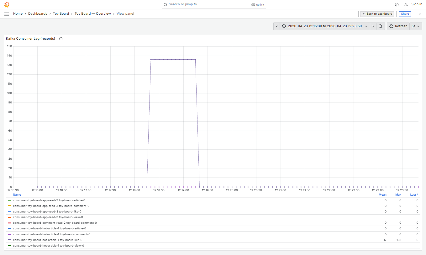 Stage 12 Grafana — Kafka Consume Lag