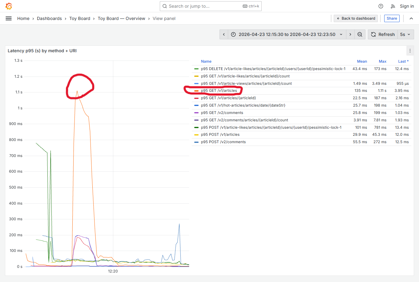 Stage 12 Grafana — Latency p95 by method + URI. GET /v1/articles 가 max 1.11s 까지 스파이크