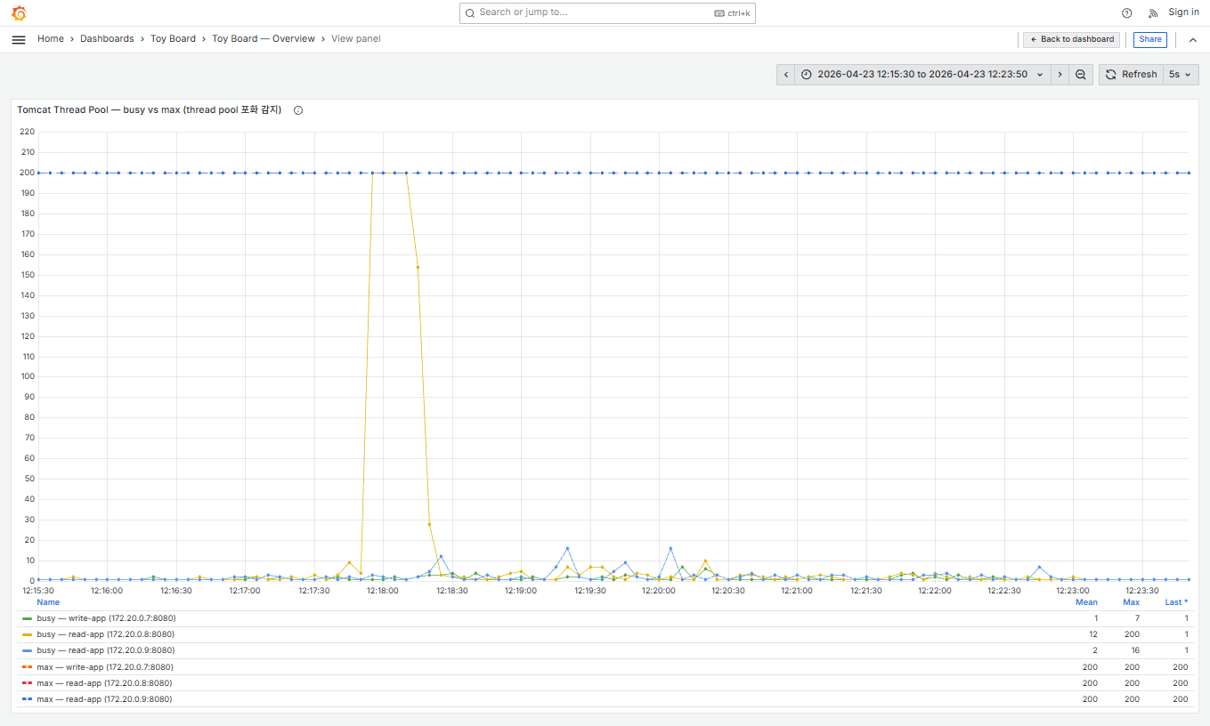 Stage 12 Grafana — Tomcat Thread