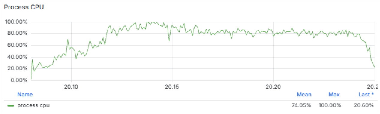 Stage 6 Grafana — Process CPU 100% 포화