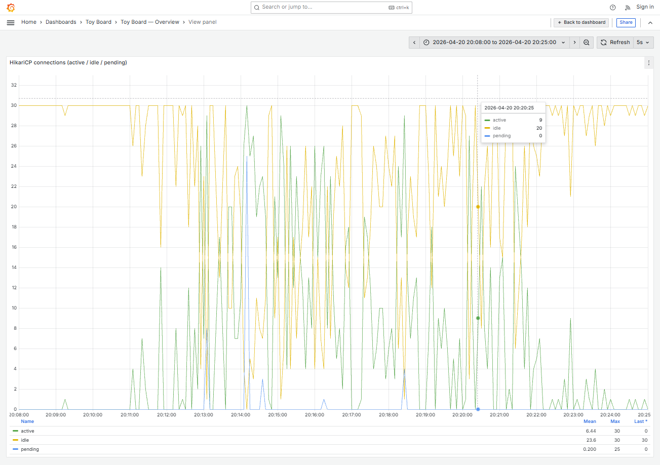 Stage 6 Grafana — HikariCP Pool 포화