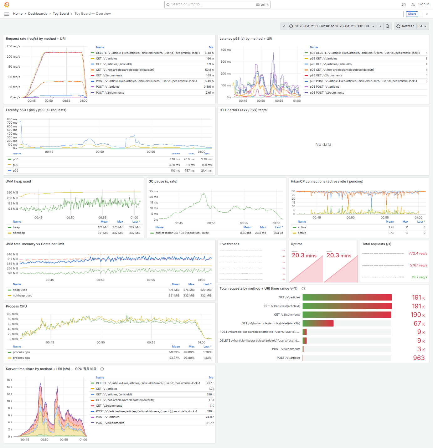 Stage 8 Grafana — 전체 Overview (CPU 포화, GC 상승)