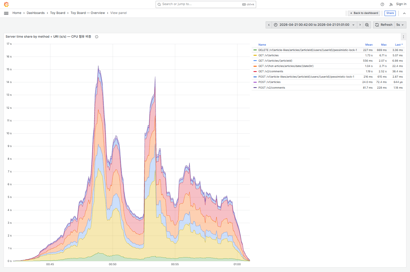 Stage 8 Grafana — 엔드포인트별 서버 시간 점유