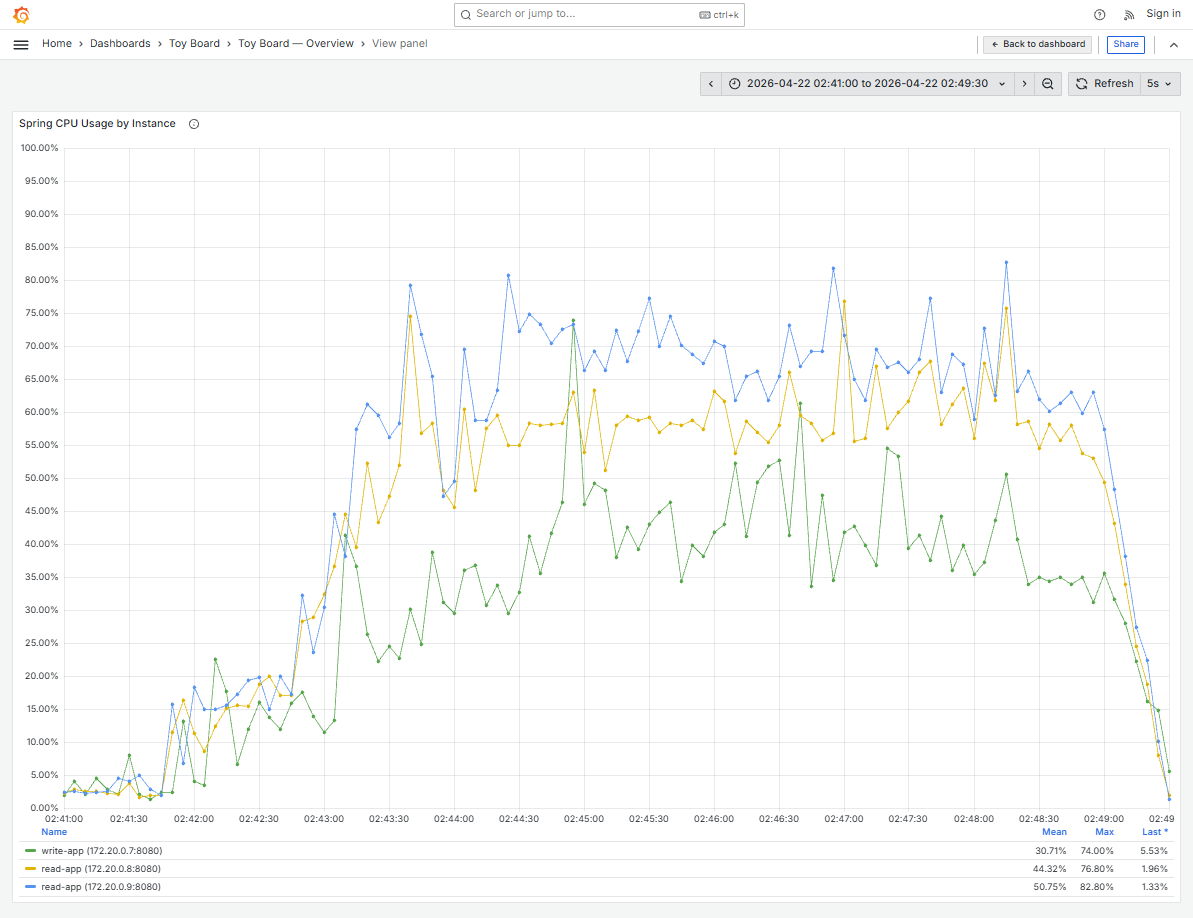 Stage 9 Grafana — Spring CPU by instance