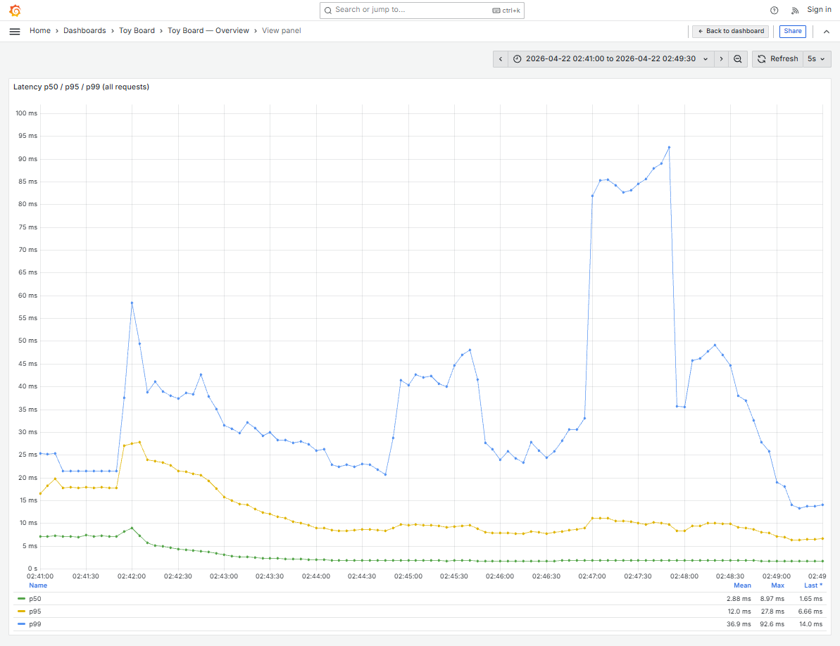 Stage 9 Grafana — Latency